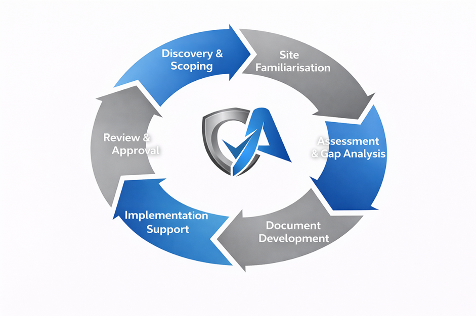 OAG Our Approach process diagram showing the cyclical workflow from Discovery & Scoping through to Review & Approval